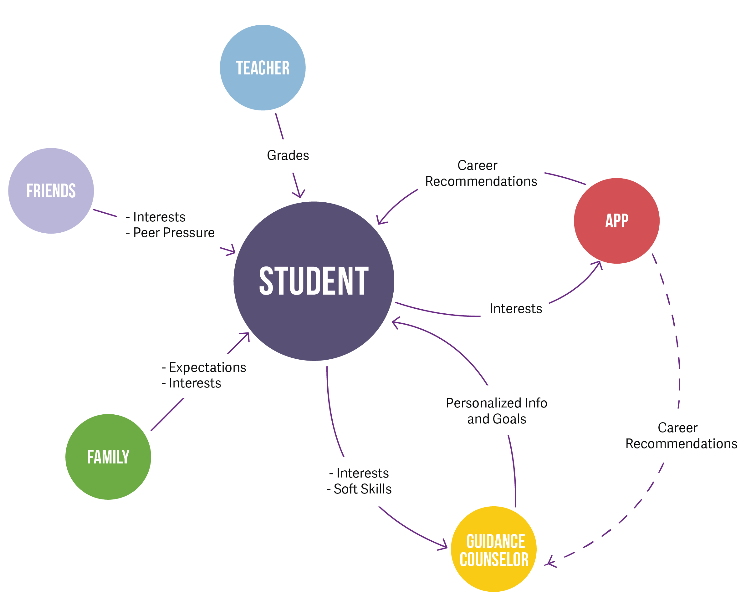 Flow Model