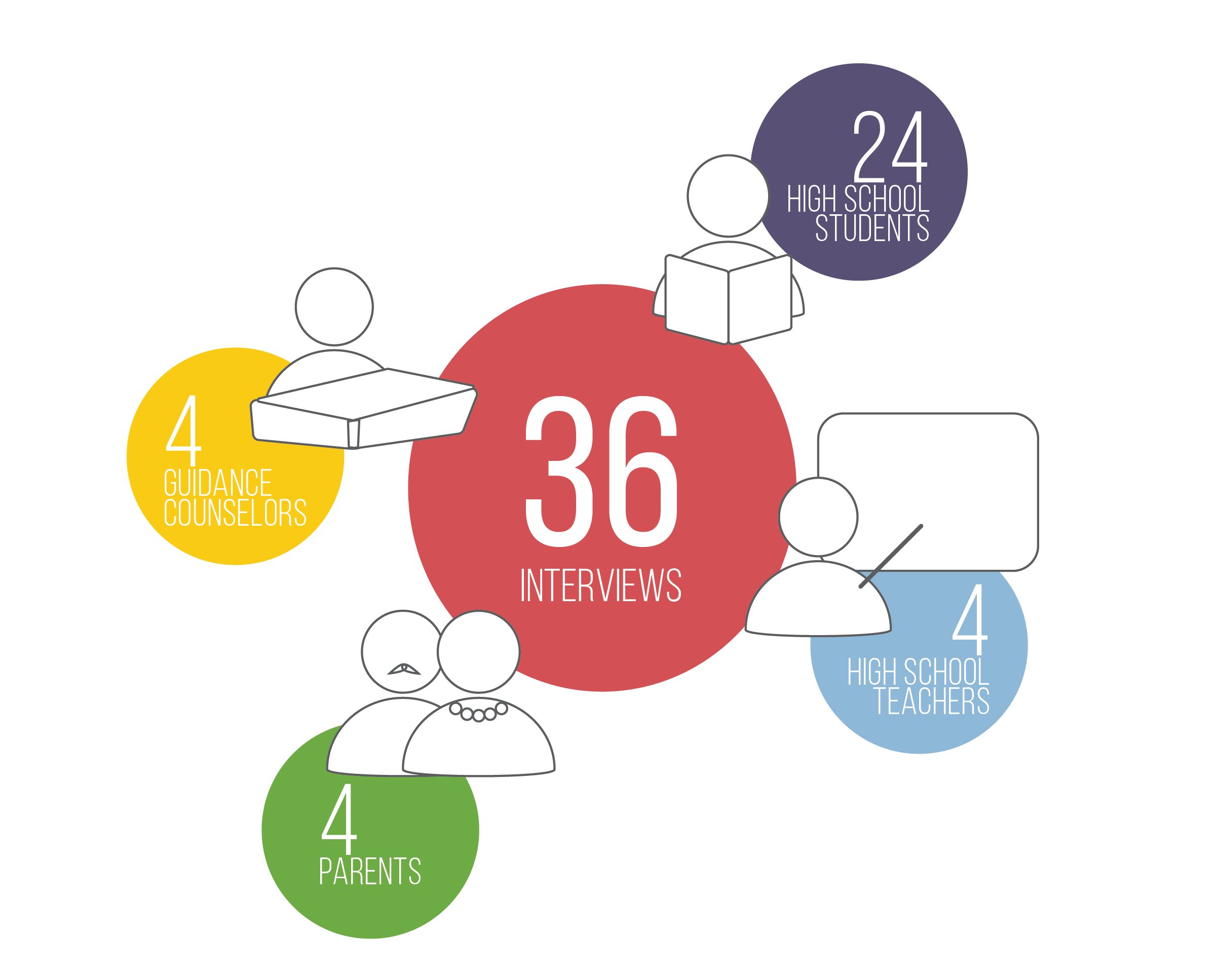 Interview Participants Breakdown