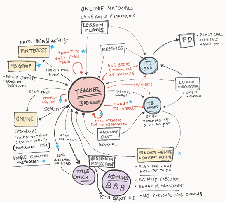 Developing the flow model.